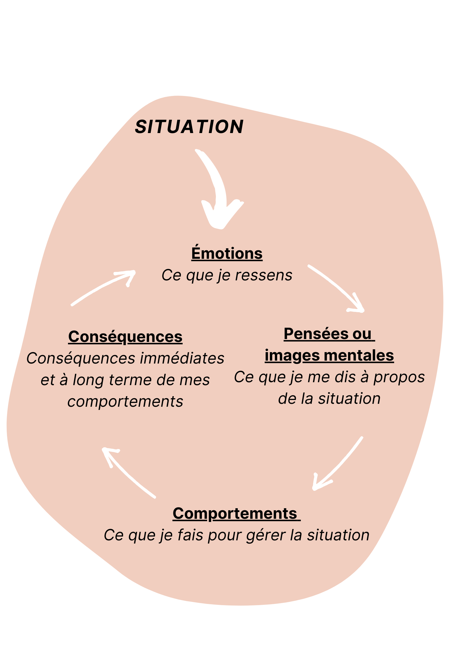 La Thérapie Cognitive Et Comportementale TCC